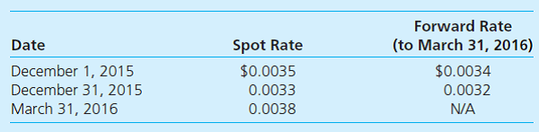 MNC Corp. (a U.S.-based company) sold parts to a South Korean customer on December 1, 2015, with payment of 10 million South Korean won to be received on March 31, 2016. The following exchange rates apply     MNC's incremental borrowing rate is 12 percent. The present value factor for three months at an annual interest rate of 12 percent (1 percent per month) is 0.9706.  Assuming that MNC did not enter into a forward contract, how much foreign exchange gain or loss should it report on its 2015 income statement with regard to this transaction  a. $5,000 gain. b. $3,000 gain. c. $2,000 loss. d. $1,000 loss.