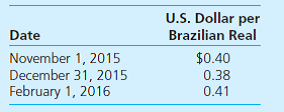 On November 1, 2015, Dos Santos Company forecasts the purchase of raw materials from a Brazilian supplier on February 1, 2016, at a price of 200,000 Brazilian reals. On November 1, 2015, Dos Santos pays $1,500 for a three-month call option on 200,000 reals with a strike price of $0.40 per real. Dos Santos properly designates the option as a cash flow hedge of a forecasted foreign currency transaction. On December 31, 2015, the option has a fair value of $1,100. The following spot exchange rates apply:   What is the net impact on Dos Santos Company's 2015 net income as a result of this hedge of a forecasted foreign currency transaction A) $-0-. B) $400 decrease in net income. C) $1,000 decrease in net income. D) $1,400 decrease in net income.