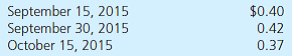 New Colony Corporation (a U.S. company) made a sale to a foreign customer on September 15, 2015, for 100,000 foreign currency units (FCU). It received payment on October 15, 2015. The following exchange rates for 1 FCU apply:     Prepare all journal entries for New Colony in connection with this sale, assuming that the company closes its books on September 30 to prepare interim financial statements.