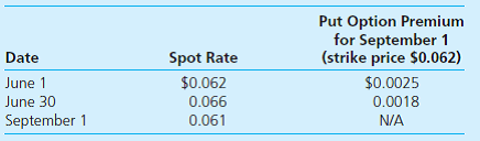 On June 1, Alexander Corporation sold goods to a foreign customer at a price of 1,000,000 pesos. It will receive payment in three months on September 1. On June 1, Alexander acquired an option to sell 1,000,000 pesos in three months at a strike price of $0.062. Relevant exchange rates and option premiums for the peso are as follows:   Alexander must close its books and prepare its second-quarter financial statements on June 30. A) Assuming that Alexander designates the foreign currency option as a cash flow hedge of a foreign currency receivable, prepare journal entries for these transactions in U.S. dollars. What is the impact on net income over the two accounting periods B) Assuming that Alexander designates the foreign currency option as a fair value hedge of a foreign currency receivable, prepare journal entries for these transactions in U.S. dollars. What is the impact on net income over the two accounting periods