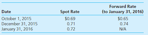 On October 1, 2015, Hanks Company entered into a forward contract to sell 100,000 LCUs in four months (on January 31, 2016) and receive $65,000 in U.S. dollars. Exchange rates for the LCU follow:     Hanks's incremental borrowing rate is 12 percent. The present value factor for one month at an annual interest rate of 12 percent (1 percent per month) is 0.9901. Hanks must close its books and prepare financial statements on December 31. a. Prepare journal entries, assuming that Hanks entered into the forward contract as a fair value hedge of a 100,000 LCU receivable arising from a sale made on October 1, 2015. Include entries for both the sale and the forward contract. b. Prepare journal entries, assuming that Hanks entered into the forward contract as a fair value hedge of a firm commitment related to a 100,000 LCU sale that will be made on January 31, 2016. Include entries for both the firm commitment and the forward contract. The fair value of the firm commitment is measured referring to changes in the forward rate.