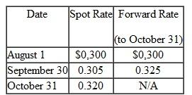 On August 1, Jackson Corporation (a U.S.-based importer) placed an order to purchase merchandise from a foreign supplier at a price of 200,000 rupees. Jackson will receive and make payment for the merchandise in three months on October 31. On August 1, Jackson entered into a forward contract to purchase 200,000 rupees in three months at a forward rate of $0.30. It properly designates the forward contract as a fair value hedge of a foreign currency firm commitment. The fair value of the firm commitment is measured by referring to changes in the forward rate. Relevant exchange rates for the rupee are as follows:     Jackson's incremental borrowing rate is 12 percent. The present value factor for one month at an annual interest rate of 12 percent (1 percent per month) is 0.9901. Jackson must close its books and prepare its third-quarter financial statements on September 30. a. Prepare journal entries for the forward contract and firm commitment through October 31. b. Assuming the inventory is sold in the fourth quarter, what is the impact on net income ofer the two accounting periods  c. What net cash outflow results from the purchase of merchandise from the foreign supplier