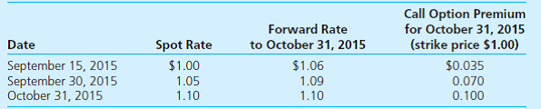 Vino Veritas Company, a U.S.-based importer of wines and spirits, placed an order with a French supplier for 1,000 cases of wine at a price of 200 euros per case. The total purchase price is 200,000 euros. Relevant exchange rates for the euro are as follows:   Vino Veritas Company has an incremental borrowing rate of 12 percent (1 percent per month) and closes the books and prepares financial statements at September 30. A) Assume that the wine arrived on September 15, 2015, and the company made payment on October 31, 2015. There was no attempt to hedge the exposure to foreign exchange risk. Prepare journal entries to account for this import purchase. B) Assume that the wine arrived on September 15, 2015, and the company made payment on October 31, 2015. On September 15, Vino Veritas entered into a 45-day forward contract to purchase 200,000 euros. It properly designated the forward contract as a fair value hedge of a foreign currency payable. Prepare journal entries to account for the import purchase and foreign currency forward contract. C) Vino Veritas ordered the wine on September 15, 2015. The wine arrived and the company paid for it on October 31, 2015. On September 15, Vino Veritas entered into a 45-day forward contract to purchase 200,000 euros. The company properly designated the forward contract as a fair value hedge of a foreign currency firm commitment. The fair value of the firm commitment is measured by referring to changes in the forward rate. Prepare journal entries to account for the foreign currency forward contract, firm commitment, and import purchase. D) The wine arrived on September 15, 2015, and the company made payment on October 31, 2015. On September 15, Vino Veritas purchased a 45-day call option for 200,000 euros. It properly designated the option as a cash flow hedge of a foreign currency payable. Prepare journal entries to account for the import purchase and foreign currency option. E) The company ordered the wine on September 15, 2015. It arrived on October 31, 2015, and the company made payment on that date. On September 15, Vino Veritas purchased a 45-day call option for 200,000 euros. It properly designated the option as a fair value hedge of a foreign currency firm commitment. The fair value of the firm commitment is measured by referring to changes in the spot rate. Prepare journal entries to account for the foreign currency option, firm commitment, and import purchase.