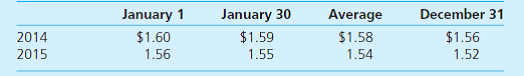 On January 1, 2014, Parker, Inc., a U.S.-based firm, acquired 100 percent of Suffolk PLC located in Great Britain for consideration paid of 52,000,000 British pounds (L), which was equal to fair value. The excess of fair value over book value is attributable to land (part of property, plant, and equipment) and is not subject to depreciation. Parker accounts for its investment in Suffolk at cost. On January 1, 2014, Suffolk reported the following balance sheet:     Suffolk's 2014 income was recorded at L2,000,000. It declared and paid no dividends in 2014. On December 31, 2015, two years after the date of acquisition, Suffolk submitted the following trial balance to Parker for consolidation:         Other than paying dividends, no intra-entity transactions occurred between the two companies. Relevant exchange rates for the British pound follow:     The December 31, 2015, financial statements (before consolidation with Suffolk) follow. Dividend income is the U.S. dollar amount of dividends received from Suffolk translated at the $1.65/L exchange rate at January 30, 2015. The amounts listed for dividend income and all affected accounts (i.e., net income, December 31 retained earnings, and cash) reflect the $1.65/L exchange rate at January 30, 2015. Credit balances are in parentheses.     Parker's chief financial officer (CFO) wishes to determine the effect that a change in the value of the British pound would have on consolidated net income and consolidated stockholders' equity. To help assess the foreign currency exposure associated with the investment in Suffolk, the CFO requests assistance in comparing consolidated results under actual exchange rate fluctuations with results that would have occurred had the dollar value of the pound remained constant or declined during the first two years of Parker's ownership. Required  Use an electronic spreadsheet to complete the following four parts: Part I. Given the relevant exchange rates presented, a. Translate Suffolk's December 31, 2015, trial balance from British pounds to U.S. dollars. The British pound is Suffolk's functional currency. b. Prepare a schedule that details the change in Suffolk's cumulative translation adjustment (beginning net assets, income, dividends, etc.) for 2014 and 2015. c. Prepare the December 31, 2015, consolidation worksheet for Parker and Suffolk. d. Prepare the 2015 consolidated income statement and the December 31, 2015, consolidated balance sheet. Note: Worksheets should possess the following qualities: • Each spreadsheet should be programmed so that all relevant amounts adjust appropriately when different values of exchange rates (subsequent to January 1, 2014) are entered into it. • Be sure to program Parker's dividend income, cash, and retained earnings to reflect the dollar value of alternative January 30, 2015, exchange rates. Part II. Repeat tasks ( a ), ( b ), ( c ), and ( d ) from Part I to determine consolidated net income and consolidated stockholders' equity if the exchange rate had remained at $1.60/L over the period 2014 to 2015. Part III. Repeat tasks ( a ), ( b ), ( c ), and ( d ) from Part I to determine consolidated net income and consolidated stockholders' equity if the following exchange rates had existed:     Part IV. Prepare a report that provides Parker's CFO the risk assessments requested. Focus on profitability, cash flow, and the debt-to-equity ratio.