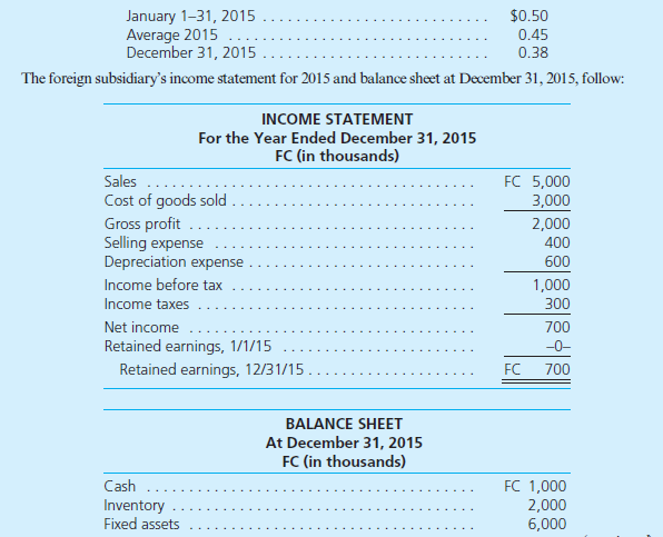Charles Edward Company established a subsidiary in a foreign country on January 1, 2015, by investing FC 3,200,000 when the exchange rate was $0.50/FC. Charles Edward negotiated a bank loan of FC 3,000,000 on January 5, 2015, and purchased plant and equipment in the amount of FC 6,000,000 on January 8, 2015. It depreciated plant and equipment on a straight-line basis over a 10-year useful life. It purchased its beginning inventory of FC 1,000,000 on January 10, 2015, and acquired additional inventory of FC 4,000,000 at three points in time during the year at an average exchange rate of $0.43/FC. It uses the first-in, first-out (FIFO) method to determine cost of goods sold. Additional exchange rates per FC 1 during the year 2015 follow:         As the controller for Charles Edward Company, you have evaluated the characteristics of the foreign subsidiary to determine that the FC is the subsidiary's functional currency. Required  a. Use an electronic spreadsheet to translate the foreign subsidiary's FC financial statements into U.S. dollars at December 31, 2015, in accordance with U.S. GAAP. Insert a row in the spreadsheet after retained earnings and before total liabilities and stockholders' equity for the cumulative translation adjustment. Calculate the translation adjustment separately to verify the amount obtained as a balancing figure in the translation worksheet. b. Use an electronic spreadsheet to remeasure the foreign subsidiary's FC financial statements in U.S. dollars at December 31, 2015, assuming that the U.S. dollar is the subsidiary's functional currency. Insert a row in the spreadsheet after depreciation expense and before income before taxes for the remeasurement gain (loss). c. Prepare a report for James Edward, CEO of Charles Edward, summarizing the differences that will be reported in the company's 2015 consolidated financial statements because the FC, rather than the U.S. dollar, is the foreign subsidiary's functional currency. In your report, discuss the relationship between the current ratio, the debt-to-equity ratio, and profit margin calculated from the FC financial statements and from the translated U.S. dollar financial statements. Also discuss the meaning of the translated U.S. dollar amounts for inventory and for fixed assets.