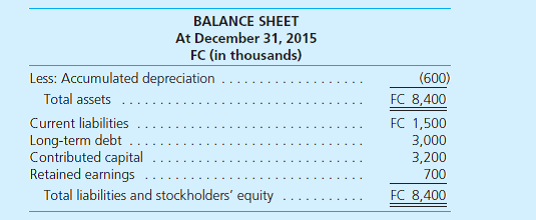 Charles Edward Company established a subsidiary in a foreign country on January 1, 2015, by investing FC 3,200,000 when the exchange rate was $0.50/FC. Charles Edward negotiated a bank loan of FC 3,000,000 on January 5, 2015, and purchased plant and equipment in the amount of FC 6,000,000 on January 8, 2015. It depreciated plant and equipment on a straight-line basis over a 10-year useful life. It purchased its beginning inventory of FC 1,000,000 on January 10, 2015, and acquired additional inventory of FC 4,000,000 at three points in time during the year at an average exchange rate of $0.43/FC. It uses the first-in, first-out (FIFO) method to determine cost of goods sold. Additional exchange rates per FC 1 during the year 2015 follow:         As the controller for Charles Edward Company, you have evaluated the characteristics of the foreign subsidiary to determine that the FC is the subsidiary's functional currency. Required  a. Use an electronic spreadsheet to translate the foreign subsidiary's FC financial statements into U.S. dollars at December 31, 2015, in accordance with U.S. GAAP. Insert a row in the spreadsheet after retained earnings and before total liabilities and stockholders' equity for the cumulative translation adjustment. Calculate the translation adjustment separately to verify the amount obtained as a balancing figure in the translation worksheet. b. Use an electronic spreadsheet to remeasure the foreign subsidiary's FC financial statements in U.S. dollars at December 31, 2015, assuming that the U.S. dollar is the subsidiary's functional currency. Insert a row in the spreadsheet after depreciation expense and before income before taxes for the remeasurement gain (loss). c. Prepare a report for James Edward, CEO of Charles Edward, summarizing the differences that will be reported in the company's 2015 consolidated financial statements because the FC, rather than the U.S. dollar, is the foreign subsidiary's functional currency. In your report, discuss the relationship between the current ratio, the debt-to-equity ratio, and profit margin calculated from the FC financial statements and from the translated U.S. dollar financial statements. Also discuss the meaning of the translated U.S. dollar amounts for inventory and for fixed assets.