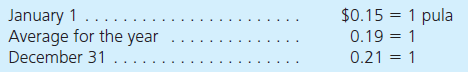 Ace Corporation starts a foreign subsidiary on January 1 by investing 20,000 pulas. Ace owns all of the shares of the subsidiary's common stock. The foreign subsidiary generates 10,000 pulas of net income throughout the year and pays no dividends. The pula is the foreign company's functional currency. Currency exchange rates for 1 pula are as follows:   In preparing consolidated financial statements, what translation adjustment will Ace report at the end of the current year A) $400 positive (credit). B) $600 positive (credit). C) $1,400 positive (credit). D) $1,800 positive (credit).