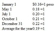 Houston Corporation operates a branch operation in a foreign country. Although this branch deals in pesos, the U.S. dollar is viewed as its functional currency. Thus, a remeasurement is necessary to produce financial information for external reporting purposes. The branch began the year with 100,000 pesos in cash and no other assets or liabilities. However, the branch immediately used 60,000 pesos to acquire equipment. On May 1, it purchased inventory costing 30,000 pesos for cash that it sold on July 1 for 50,000 pesos cash. The branch transferred 10,000 pesos to the parent on October 1 and recorded depreciation on the equipment of 6,000 pesos for the year. Currency exchange rates for 1 peso follow:     What is the remeasurement gain to be recognized in the consolidated income statement  a. $2,100. b. $2,400. c. $2,700. d. $3,000.
