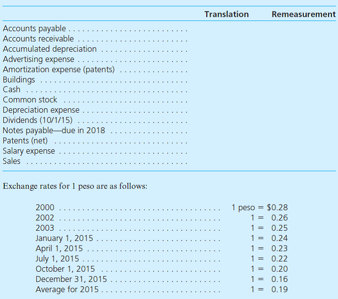 The following accounts are denominated in pesos as of December 31, 2015. For reporting purposes, these amounts need to be stated in U.S. dollars. For each balance, indicate the exchange rate that would be used if a translation is made under the current rate method. Then, again for each account, provide the exchange rate that would be necessary if a re-measurement is being made using the temporal method. The company was started in 2000. The buildings were acquired in 2002 and the patents in 2003.