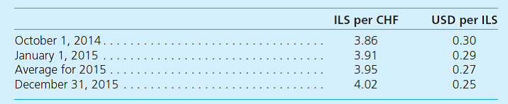 The Isle of Palms Company (IOP), a U.S.-based entity, has a wholly owned subsidiary in Israel that has been determined as having the Israeli shekel (ILS) as its functional currency. On October 1, 2014, the Israeli subsidiary borrowed 500,000 Swiss francs (CHF) from a bank in Geneva for two years at an interest rate of 5 percent per year. The note payable and accrued interest are payable at the date of maturity. On December 31, 2015, the Israeli subsidiary has the following foreign currency balances on its books:     Relevant exchange rates between the Israeli shekel (ILS) and Swiss franc (CHF), and between the U.S. dollar (USD) and Israeli shekel (ILS) follow:     a. Determine the Israeli shekel amounts at which the Swiss franc balances should be reported on the Israel subsidiary's December 31, 2015, trial balance. b. Determine the U.S. dollar amounts at which the Swiss franc balances should be included in IOP's 2015 consolidated financial statements.