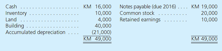 Watson Company has a subsidiary in the country of Alonza where the local currency unit is the kamel (KM). On December 31, 2014, the subsidiary has the following balance sheet:     The subsidiary acquired the inventory on August 1, 2014, and the land and buildings in 2000. It issued the common stock in 1998. During 2015, the following transactions took place:     a. If this is a translation, what is the translation adjustment determined solely for 2015  b. If this is a remeasurement, what is the remeasurement gain or loss determined solely for 2015