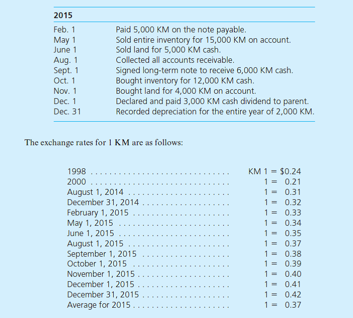 Watson Company has a subsidiary in the country of Alonza where the local currency unit is the kamel (KM). On December 31, 2014, the subsidiary has the following balance sheet:     The subsidiary acquired the inventory on August 1, 2014, and the land and buildings in 2000. It issued the common stock in 1998. During 2015, the following transactions took place:     a. If this is a translation, what is the translation adjustment determined solely for 2015  b. If this is a remeasurement, what is the remeasurement gain or loss determined solely for 2015