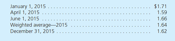 Kingsfield starts a subsidiary operation in a foreign country on January 1, 2015. The country's currency is the kumquat (KQ). To start this business, Kingsfield invests 10,000 kumquats. Of this amount, i t spends 3,000 kumquats immediately to acquire equipment. Later, on April 1, 2015, it also purchases land. All subsidiary operational activities occur at an even rate throughout the year. The currency exchange rates for the kumquat for this year follow:         A corporation based in East Lansing, Michigan, Kingsfield uses the U.S. dollar as its reporting currency. a. Assume that the subsidiary's functional currency is the kumquat. Prepare a trial balance for it in U.S. dollars so that consolidated financial statements can be prepared. b. Assume that the subsidiary's functional currency is the U.S. dollar. Prepare a trial balance for it in U.S. dollars so that consolidated financial statements can be prepared.