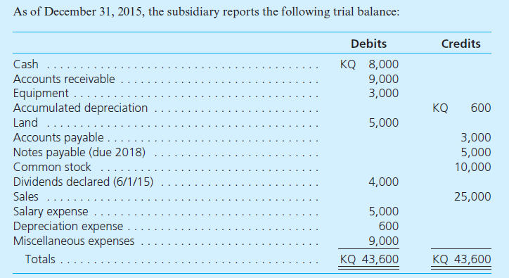 Kingsfield starts a subsidiary operation in a foreign country on January 1, 2015. The country's currency is the kumquat (KQ). To start this business, Kingsfield invests 10,000 kumquats. Of this amount, i t spends 3,000 kumquats immediately to acquire equipment. Later, on April 1, 2015, it also purchases land. All subsidiary operational activities occur at an even rate throughout the year. The currency exchange rates for the kumquat for this year follow:         A corporation based in East Lansing, Michigan, Kingsfield uses the U.S. dollar as its reporting currency. a. Assume that the subsidiary's functional currency is the kumquat. Prepare a trial balance for it in U.S. dollars so that consolidated financial statements can be prepared. b. Assume that the subsidiary's functional currency is the U.S. dollar. Prepare a trial balance for it in U.S. dollars so that consolidated financial statements can be prepared.