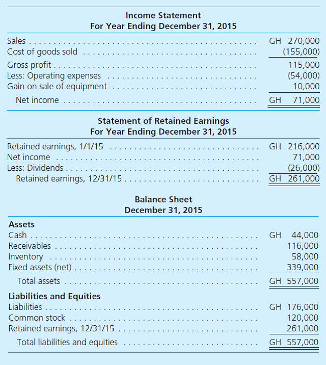 Livingston Company is a wholly owned subsidiary of Rose Corporation. Livingston operates in a foreign country with financial statements recorded in goghs (GH), the company's functional currency. Financial statements for the year of 2015 are as follows:     Additional Information  • The common stock was issued in 2004 when the exchange rate was $2.08 per GH; fixed assets were acquired in 2005 when the rate was $2.00 per GH. • As of January 1, 2015, the Retained Earnings balance was translated as $395,000. • The U.S.$ per GH exchange rates for $1 for the current year follow:     • Inventory was acquired evenly throughout the year. • The December 31, 2015, balance sheet reported a translation adjustment with a $85,000 debit balance. • Dividends were declared on April 1, 2015, and a piece of equipment was sold on September 1, 2015. Translate the foreign currency statements into the parent's reporting currency, the U.S. dollar.