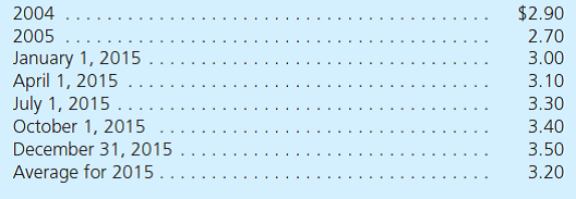 The following account balances are for the Agee Company as of January 1, 2015, and December 31, 2015. All figures are denominated in kroner (Kr).     Additional Information  • Agee issued additional shares of common stock during the year on April 1, 2015. Common stock at January 1, 2015, was sold at the start of operations in 2004. • It purchased buildings in 2005 and sold one building with a book value of Kr 1,500 on July 1 of the current year. • Equipment was acquired on April 1, 2015. Relevant exchange rates for 1 Kr were as follows:     a. Assuming the U.S. dollar is the functional currency what is the remeasurement gain or loss for 2015  b. Assuming the foreign currency is the functional currency what is the translation adjustment for 2015  LO 10-3, 10-4
