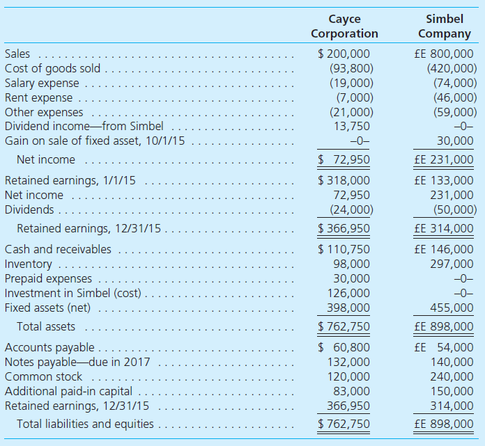 On January 1, 2014, Cayce Corporation acquired 100 percent of Simbel Company for consideration paid of $126,000, which was equal to fair value. Cayce is a U.S.-based company headquartered in Buffalo, New York, and Simbel is in Cairo, Egypt. Cayce accounts for its investment in Simbel under the cost method. Any excess of fair value over book value is attributable to undervalued land on Simbel's books. Simbel had no retained earnings at the date of acquisition. Following are the 2015 financial statements for the two operations. Information for Cayce and for Simbel is in U.S. dollars ($) and Egyptian pounds (LE), respectively.     Additional Information  • During 2014, the first year of joint operation, Simbel reported income of LE 163,000 earned evenly throughout the year. Simbel declared a dividend of LE 30,000 to Cayce on June 1 of that year. Simbel also declared the 2015 dividend on June 1. • On December 9, 2015, Simbel classified a LE 10,000 expenditure as a rent expense, although this payment related to prepayment of rent for the first few months of 2016. • The exchange rates for 1 LE are as follows:     Translate Simbel's 2015 financial statements into U.S. dollars and prepare a consolidation worksheet for Cayce and its Egyptian subsidiary. Assume that the Egyptian pound is the subsidiary's functional currency.