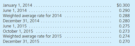 On January 1, 2014, Cayce Corporation acquired 100 percent of Simbel Company for consideration paid of $126,000, which was equal to fair value. Cayce is a U.S.-based company headquartered in Buffalo, New York, and Simbel is in Cairo, Egypt. Cayce accounts for its investment in Simbel under the cost method. Any excess of fair value over book value is attributable to undervalued land on Simbel's books. Simbel had no retained earnings at the date of acquisition. Following are the 2015 financial statements for the two operations. Information for Cayce and for Simbel is in U.S. dollars ($) and Egyptian pounds (LE), respectively.     Additional Information  • During 2014, the first year of joint operation, Simbel reported income of LE 163,000 earned evenly throughout the year. Simbel declared a dividend of LE 30,000 to Cayce on June 1 of that year. Simbel also declared the 2015 dividend on June 1. • On December 9, 2015, Simbel classified a LE 10,000 expenditure as a rent expense, although this payment related to prepayment of rent for the first few months of 2016. • The exchange rates for 1 LE are as follows:     Translate Simbel's 2015 financial statements into U.S. dollars and prepare a consolidation worksheet for Cayce and its Egyptian subsidiary. Assume that the Egyptian pound is the subsidiary's functional currency.