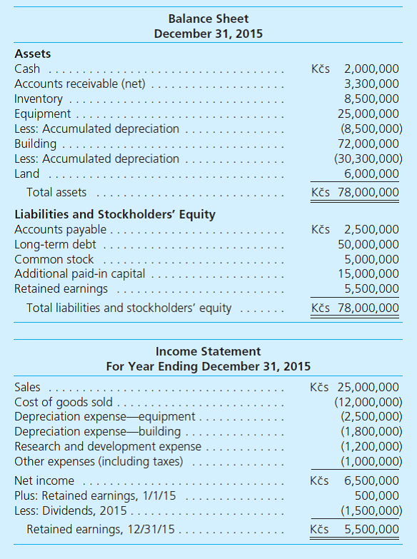 Diekmann Company, a U.S.-based company, acquired a 100 percent interest in Rakona A.S. in the Czech Republic on January 1, 2014, when the exchange rate for the Czech koruna (Kc s) was $0.05. Rakona's financial statements as of December 31, 2015, two years later, follow:     Additional Information  • The January 1, 2015, beginning inventory of Kc s 6,000,000 was acquired on December 18, 2014, when the exchange rate was $0.043. Purchases of inventory were acquired uniformly during 2013. The December 31, 2015, ending inventory of Kc s 8,500,000 was acquired in the latter part of 2015 when the exchange rate was $0.032. All fixed assets were on the books when the subsidiary was acquired except for Kc s 5,000,000 of equipment acquired on January 3, 2015, when the exchange rate was $0.036, and Kc s 12,000,000 in buildings acquired on March 5, 2015, when the exchange rate was $0.034. Straight-line depreciation is 10 years for equipment and 40 years for buildings. A full year's depreciation is taken in the year of acquisition. • Dividends were declared and paid on December 15, 2015, when the exchange rate was $0.031. • Other exchange rates for 1 Kc s follow:     Part I. Translate the Czech koruna financial statements at December 31, 2015, in the following three situations: a. The Czech koruna is the functional currency. The December 31, 2014, U.S. dollar-translated balance sheet reported retained earnings of $22,500. The December 31, 2014, cumulative translation adjustment was negative $202,500 (debit balance). b. The U.S. dollar is the functional currency. The December 31, 2014, Retained Earnings account in U.S. dollars (including a 2014 remeasurement gain) that appeared in Rakona's remeasured financial statements was $353,000. c. The U.S. dollar is the functional currency. Rakona has no long-term debt. Instead, it has common stock of Kc s 20,000,000 and additional paid-in capital of Kc s 50,000,000. The December 31, 2014, U.S. dollar-translated balance sheet reported a negative balance in retained earnings of $147,000 (including a 2014 remeasurement loss). Part II. Explain the positive or negative sign of the translation adjustment in Part I( a ) and explain why a remeasurement gain or loss exists in Parts I( b ) and I( c).