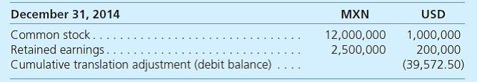 Millager Company is a U.S.-based multinational corporation with the U.S. dollar (USD) as its reporting currency. To prepare consolidated financial statements for 2015, the company must translate the accounts of its subsidiary in Mexico, Cadengo S.A. On December 31, 2014, Cadengo's balance sheet was translated from Mexican pesos (MXN) (its functional currency) into U.S. dollars as prescribed by U.S. GAAP. Equity accounts at that date follow:     Early in 2015, Cadengo negotiated a 5,000 Brazilian real (BRL) loan from a bank in Rio de Janeiro and established a sales office in Brazil. At the end of 2015, Cadengo provided Millager a trial balance that includes all of Cadengo's Mexican peso-denominated transactions for the year. A separate ledger has been maintained for transactions carried out by the Brazilian sales office that are denominated in BRL. A trial balance for the Brazilian real-denominated transactions follows Cadengo's MXN trial balance.         Additional Information  The Mexican peso exchange rate for 1 Brazilian real (MXN/BRL) and the U.S. dollar exchange rate for 1 Mexican peso (USD/MXN) during 2015 follow:     a. Using an electronic spreadsheet, prepare the Mexican peso trial balance for Cadengo S.A. for the year ending December 31, 2015. Verify the amount of remeasurement gain/loss derived as a plug figure in the spreadsheet through separate calculation. b. Using a second electronic worksheet, translate Cadengo S.A.'s Mexican peso trial balance into U.S. dollars to facilitate Millager Company's preparation of consolidated financial statements. Verify the amount of cumulative translation adjustment derived as a plug figure in the spreadsheet through separate calculation. Note: An additional row must be inserted in the trial balance for the remeasurement gain/loss calculated in part a.
