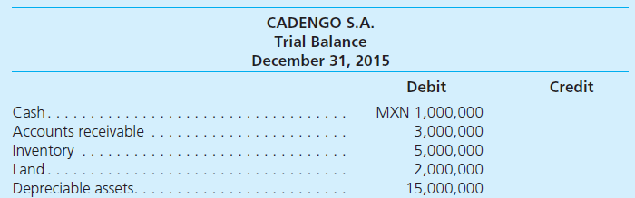 Millager Company is a U.S.-based multinational corporation with the U.S. dollar (USD) as its reporting currency. To prepare consolidated financial statements for 2015, the company must translate the accounts of its subsidiary in Mexico, Cadengo S.A. On December 31, 2014, Cadengo's balance sheet was translated from Mexican pesos (MXN) (its functional currency) into U.S. dollars as prescribed by U.S. GAAP. Equity accounts at that date follow:     Early in 2015, Cadengo negotiated a 5,000 Brazilian real (BRL) loan from a bank in Rio de Janeiro and established a sales office in Brazil. At the end of 2015, Cadengo provided Millager a trial balance that includes all of Cadengo's Mexican peso-denominated transactions for the year. A separate ledger has been maintained for transactions carried out by the Brazilian sales office that are denominated in BRL. A trial balance for the Brazilian real-denominated transactions follows Cadengo's MXN trial balance.         Additional Information  The Mexican peso exchange rate for 1 Brazilian real (MXN/BRL) and the U.S. dollar exchange rate for 1 Mexican peso (USD/MXN) during 2015 follow:     a. Using an electronic spreadsheet, prepare the Mexican peso trial balance for Cadengo S.A. for the year ending December 31, 2015. Verify the amount of remeasurement gain/loss derived as a plug figure in the spreadsheet through separate calculation. b. Using a second electronic worksheet, translate Cadengo S.A.'s Mexican peso trial balance into U.S. dollars to facilitate Millager Company's preparation of consolidated financial statements. Verify the amount of cumulative translation adjustment derived as a plug figure in the spreadsheet through separate calculation. Note: An additional row must be inserted in the trial balance for the remeasurement gain/loss calculated in part a.