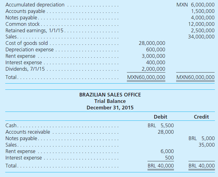 Millager Company is a U.S.-based multinational corporation with the U.S. dollar (USD) as its reporting currency. To prepare consolidated financial statements for 2015, the company must translate the accounts of its subsidiary in Mexico, Cadengo S.A. On December 31, 2014, Cadengo's balance sheet was translated from Mexican pesos (MXN) (its functional currency) into U.S. dollars as prescribed by U.S. GAAP. Equity accounts at that date follow:     Early in 2015, Cadengo negotiated a 5,000 Brazilian real (BRL) loan from a bank in Rio de Janeiro and established a sales office in Brazil. At the end of 2015, Cadengo provided Millager a trial balance that includes all of Cadengo's Mexican peso-denominated transactions for the year. A separate ledger has been maintained for transactions carried out by the Brazilian sales office that are denominated in BRL. A trial balance for the Brazilian real-denominated transactions follows Cadengo's MXN trial balance.         Additional Information  The Mexican peso exchange rate for 1 Brazilian real (MXN/BRL) and the U.S. dollar exchange rate for 1 Mexican peso (USD/MXN) during 2015 follow:     a. Using an electronic spreadsheet, prepare the Mexican peso trial balance for Cadengo S.A. for the year ending December 31, 2015. Verify the amount of remeasurement gain/loss derived as a plug figure in the spreadsheet through separate calculation. b. Using a second electronic worksheet, translate Cadengo S.A.'s Mexican peso trial balance into U.S. dollars to facilitate Millager Company's preparation of consolidated financial statements. Verify the amount of cumulative translation adjustment derived as a plug figure in the spreadsheet through separate calculation. Note: An additional row must be inserted in the trial balance for the remeasurement gain/loss calculated in part a.