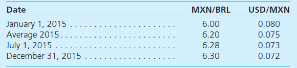 Millager Company is a U.S.-based multinational corporation with the U.S. dollar (USD) as its reporting currency. To prepare consolidated financial statements for 2015, the company must translate the accounts of its subsidiary in Mexico, Cadengo S.A. On December 31, 2014, Cadengo's balance sheet was translated from Mexican pesos (MXN) (its functional currency) into U.S. dollars as prescribed by U.S. GAAP. Equity accounts at that date follow:     Early in 2015, Cadengo negotiated a 5,000 Brazilian real (BRL) loan from a bank in Rio de Janeiro and established a sales office in Brazil. At the end of 2015, Cadengo provided Millager a trial balance that includes all of Cadengo's Mexican peso-denominated transactions for the year. A separate ledger has been maintained for transactions carried out by the Brazilian sales office that are denominated in BRL. A trial balance for the Brazilian real-denominated transactions follows Cadengo's MXN trial balance.         Additional Information  The Mexican peso exchange rate for 1 Brazilian real (MXN/BRL) and the U.S. dollar exchange rate for 1 Mexican peso (USD/MXN) during 2015 follow:     a. Using an electronic spreadsheet, prepare the Mexican peso trial balance for Cadengo S.A. for the year ending December 31, 2015. Verify the amount of remeasurement gain/loss derived as a plug figure in the spreadsheet through separate calculation. b. Using a second electronic worksheet, translate Cadengo S.A.'s Mexican peso trial balance into U.S. dollars to facilitate Millager Company's preparation of consolidated financial statements. Verify the amount of cumulative translation adjustment derived as a plug figure in the spreadsheet through separate calculation. Note: An additional row must be inserted in the trial balance for the remeasurement gain/loss calculated in part a.