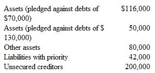 Ataway Company has severe financial difficulties and is considering filing a bankruptcy petition. At this time, it has the following assets (stated at net realizable value) and liabilities:     In a liquidation, how much money would be paid on the partially secured debt