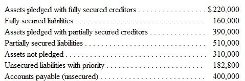 A statement of financial affairs created for an insolvent corporation that is beginning the process of liquidation discloses the following data (assets are shown at net realizable values):     a. This company owes $13,000 to an unsecured creditor (without priority). How much money can this creditor expect to collect  b. This company owes $120,000 to a bank on a note payable that is secured by a security interest attached to property with an estimated net realizable value of $90,000. How much money can this bank expect to collect