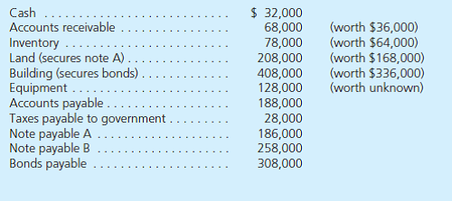 Olds Company declares Chapter 7 bankruptcy. The following are the asset and liability book values at that time; administrative expenses are estimated to be $20,000:     The holders of note payable B want to collect at least $129,000. To achieve that goal, how much does the company have to receive in the liquidation of its equipment