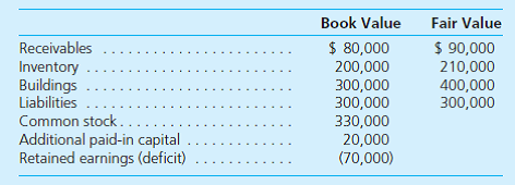 The Larisa Company is coming out of reorganization with the following accounts:     The company's assets have a $760,000 reorganization value. As part of the reorganization, the company's owners transferred 80 percent of the outstanding stock to the creditors. Prepare the journal entry that is necessary to adjust the company's records to fresh start accounting.