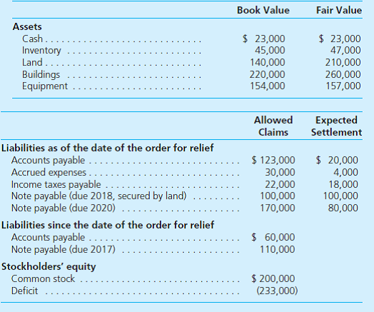 Jaez Corporation is in the process of going through a reorganization. As of December 31, 2015, the company's accountant has determined the following information although the company is still several months away from emerging from the bankruptcy proceeding. Prepare a balance sheet in appropriate form.