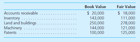 Smith Corporation has gone through bankruptcy and is ready to emerge as a reorganized entity on December 31, 2015. On this date, the company has the following assets (fair value is based on discounting the anticipated future cash flows):     The company has a reorganization value of $800,000. Smith has 50,000 shares of $10 par value common stock outstanding. A deficit Retained Earnings balance of $670,000 also is reported. The owners will distribute 30,000 shares of this stock as part of the reorganization plan. The company's liabilities will be settled as follows: • Accounts payable of $180,000 (existing at the date on which the order for relief was granted) will be settled with an 8 percent, 2-year note for $35,000. • Accounts payable of $97,000 (incurred since the date on which the order for relief was granted) will be paid in the regular course of business. • Note payable-First Metropolitan Bank of $200,000 will be settled with an 8 percent, 5-year note for $50,000 and 15,000 shares of the stock contributed by the owners. • Note payable-Northwestern Bank of Tulsa of $350,000 will be settled with a 7 percent, 8-year note for $100,000 and 15,000 shares of the stock contributed by the owners. a. How does Smith Corporation's accountant know that fresh start accounting must be utilized  b. Prepare a balance sheet for Smith Corporation upon its emergence from reorganization.