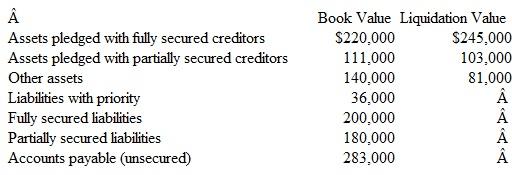 Ambrose Corporation reports the following information.     In liquidation, what amount of cash should each class of liabilities expect to collect