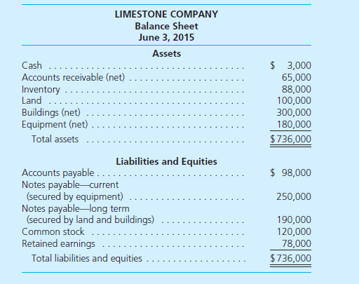 The following balance sheet has been prepared by the accountant for Limestone Company as of June 3, 2015, the date on which the company is to file a voluntary petition of bankruptcy:     Additional Information  • If the company is liquidated, administrative expenses are estimated at $18,000. • The Accounts Payable figure includes $10,000 in wages earned by the company's 12 employees during May. No one earned more than $2,200. • Liabilities do not include taxes of $14,000 owed to the U.S. government. • Company officials estimate that 40 percent of the accounts receivable will be collected in a liquidation and that the inventory disposal will bring $80,000. The land and buildings will be sold together for approximately $310,000; the equipment should bring $130,000 at auction.