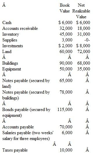 Creditors of Jones Corporation are considering petitioning the courts to force the company into Chapter 7 bankruptcy. The following information has been determined. Administrative expenses in connection with the liquidation are estimated to be $22,000. Indicate the amount of money that each class of creditors can anticipate receiving.   