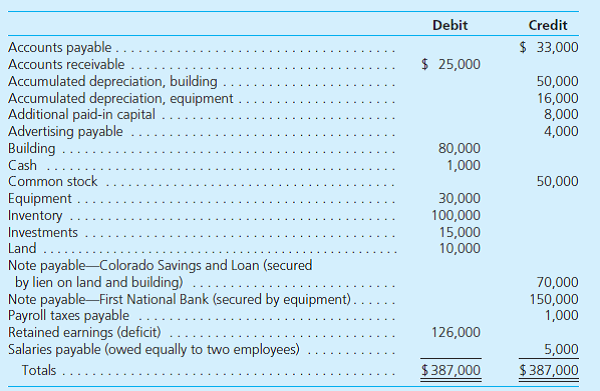 Use the trial balance presented for Lynch, Inc., in problem (49). Assume that the company will be liquidated and the following transactions will occur: • Accounts receivable of $18,000 are collected with remainder written off.  • All of the company's inventory is sold for $40,000. • Additional accounts payable of $10,000 incurred for various expenses such as utilities and maintenance are discovered. • The land and building are sold for $71,000. • The note payable due to the Colorado Savings and Loan is paid. • The equipment is sold at auction for only $11,000 with the proceeds applied to the note owed to the First National Bank. • The investments are sold for $21,000. • Administrative expenses total $20,000 as of July 23, 2015, but no payment has yet been made. REF: Lynch, Inc., is a hardware store operating in Boulder, Colorado. Management recently made some poor inventory acquisitions that have loaded the store with unsalable merchandise. Because of the drop in revenues, the company is now insolvent. The entire inventory can be sold for only $33,000. Following is a trial balance as of March 14, 2015, the day the company files for a Chapter 7 liquidation:     Company officials believe that 60 percent of the accounts receivable can be collected if the company is liquidated. The building and land have a fair value of $75,000, and the equipment is worth $19,000. The investments represent shares of a nationally traded company that can be sold at the current time for $21,000. Administrative expenses necessary to carry out a liquidation would approximate $16,000. Prepare a statement of financial affairs for Lynch, Inc., as of March 14, 2015.