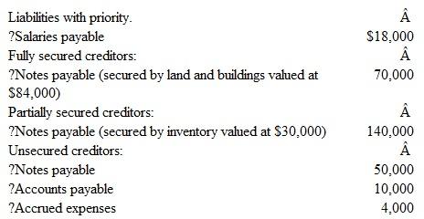 Holmes Corporation has filed a voluntary petition with the bankruptcy court in hopes of reorganizing. A statement of financial affairs has been prepared for the company showing these debts:     Holmes has 10,000 shares of common stock outstanding with a par value of $5 per share. In addition, it is currently reporting a deficit balance of $ 132,000.  Company officials have proposed the following reorganization plan: The company's assets have a total book value of $210,000, an amount considered to be equal to fair value. The reorganization value of the assets as a whole, though, is set at $225,000. Employees will receive a one-year note in lieu of all salaries owed. Interest will be 10 percent, a normal rate for this type of liability. The fully secured note will have all future interest dropped from a 15 percent rate, which is now unrealistic, to a 10 percent rate. The partially secured note payable will be satisfied by signing a new six-year $30,000 note paying 10 percent annual interest. In addition, this creditor will receive 5,000 new shares of Holmes's common stock. An outside investor has been enlisted to buy 6,000 new shares of common stock at $6 per share. The unsecured creditors will be offered 20 cents on the dollar to settle the remaining liabilities. If this plan of reorganization is accepted and becomes effective, what journal entries would Holmes Corporation record