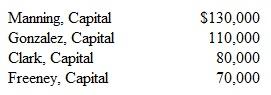 At year-end, the Circle City partnership has the following capital balances:     Profits and losses are split on a 3:3:2:2 basis, respectively. Clark decides to leave the partnership and is paid $90,000 from the business based on the original contractual agreement. Using the goodwill method, what is Manning's capital balance after Clark withdraws  a. $133,000, b. $137,500. c. $140,000. d. $145,000.
