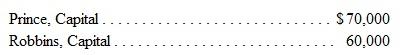 The Prince-Robbins partnership has the following capital account balances on January 1, 2015:     Prince is allocated 80 percent of all profits and losses with the remaining 20 percent assigned to Robbins after interest of 10 percent is given to each partner based on beginning capital balances. On January 2, 2015, Jeffrey invests $37,000 cash for a 20 percent interest in the partnership. This transaction is recorded by the goodwill method. After this transaction, 10 percent interest is still to go to each partner. Profits and losses will then be split as follows: Prince (50 percent), Robbins (30 percent), and Jeffrey (20 percent). In 2015, the partnership reports a net income of $15,000. a. Prepare the journal entry to record Jeffrey's entrance into the partnership on January 2, 2015. b. Determine the allocation of income at the end of 2015.