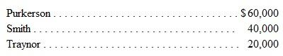Purkerson, Smith, and Traynor have operated a bookstore for a number of years as a partnership. At the beginning of 2015, capital balances were as follows:     Due to a cash shortage, Purkerson invests an additional $8,000 in the business on April 1, 2015. Each partner is allowed to withdraw $1,000 cash each month. The partners have used the same method of allocating profits and losses since the business's inception: • Each partner is given the following compensation allowance for work done in the business: Purkerson, $18,000; Smith, $25,000; and Traynor, $8,000. • Each partner is credited with interest equal to 10 percent of the average monthly capital balance for the year without regard for normal drawings. • Any remaining profit or loss is allocated 4:2:4 to Purkerson, Smith, and Traynor, respectively. The net income for 2015 is $23,600. Each partner withdraws the allotted amount each month. What are the ending capital balances for 2015