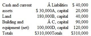 Following is the current balance sheet for a local partnership of doctors:     The following questions represent independent situations: a. E is going to invest enough money in this partnership to receive a 25 percent interest. No goodwill or bonus is to be recorded. How much should E invest  b. E contributes $36,000 in cash to the business to receive a 10 percent interest in the partnership. Goodwill is to be recorded. Profits and losses have previously been split according to the following percentages: A, 30 percent; B, 10 percent: C, 40 percent; and D, 20 percent. After E makes this investment, what are the individual capital balances  c. E contributes $42,000 in cash to the business to receive a 20 percent interest in the partnership. Goodwill is to be recorded. The four original partners share all profits and losses equally. After E makes this investment, what are the individual capital balances  d. E contributes $55,000 in cash to the business to receive a 20 percent interest in the partnership. No goodwill or other asset revaluation is to be recorded. Profits and losses have previously been split according to the following percentages: A, 10 percent; B, 30 percent; C, 20 percent; and D, 40 percent. After E makes this investment, what are the individual capital balances  e. C retires from the partnership and, as per the original partnership agreement, is to receive cash equal to 125 percent of her final capital balance. No goodwill or other asset revaluation is to be recognized. All partners share profits and losses equally. After the withdrawal, what are the individual capital balances of the remaining partners