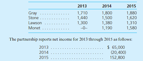 Gray, Stone, and Lawson open an accounting practice on January 1, 2013, in San Diego, California, to be operated as a partnership. Gray and Stone will serve as the senior partners because of their years of experience. To establish the business, Gray, Stone, and Lawson contribute cash and other properties valued at $210,000, $180,000, and $90,000, respectively. An articles of partnership agreement is drawn up. It has the following stipulations: • Personal drawings are allowed annually up to an amount equal to 10 percent of the beginning capital balance for the year. • Profits and losses are allocated according to the following plan: (1) A salary allowance is credited to each partner in an amount equal to $8 per billable hour worked by that individual during the year. (2) Interest is credited to the partners' capital accounts at the rate of 12 percent of the average monthly balance for the year (computed without regard for current income or drawings). (3) An annual bonus is to be credited to Gray and Stone. Each bonus is to be 10 percent of net income after subtracting the bonus, the salary allowance, and the interest. Also included in the agreement is the provision that the bonus cannot be a negative amount. (4) Any remaining partnership profit or loss is to be divided evenly among all partners. Because of monetary problems encountered in getting the business started, Gray invests an additional $9,100 on May 1, 2013. On January 1, 2014, the partners allow Monet to buy into the partnership. Monet contributes cash directly to the business in an amount equal to a 25 percent interest in the book value of the partnership property subsequent to this contribution. The partnership agreement as to splitting profits and losses is not altered upon Monet's entrance into the firm; the general provisions continue to be applicable.  The billable hours for the partners during the first three years of operation follow:     Each partner withdraws the maximum allowable amount each year. a. Determine the allocation of income for each of these three years (to the nearest dollar). b. Prepare in appropriate form a statement of partners' capital for the year ending December 31, 2015.