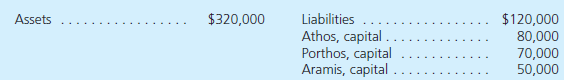 A partnership of attorneys in the St. Louis, Missouri, area has the following balance sheet accounts as of January 1, 2015:     According to the articles of partnership, Athos is to receive an allocation of 50 percent of all partnership profits and losses while Porthos receives 30 percent and Aramis, 20 percent. The book value of each asset and liability should be considered an accurate representation of fair value. For each of the following independent situations, prepare the journal entry or entries to be recorded by the partnership. (Round to nearest dollar.) a. Porthos, with permission of the other partners, decides to sell half of his partnership interest to D'Artagnan for $50,000 in cash. No asset revaluation or goodwill is to be recorded by the partnership. b. All three of the present partners agree to sell 10 percent of each partnership interest to D'Artagnan for a total cash payment of $25,000. Each partner receives a negotiated portion of this amount. Goodwill is recorded as a result of the transaction. c. D'Artagnan is allowed to become a partner with a 10 percent ownership interest by contributing $30,000 in cash directly into the business. The bonus method is used to record this admission. d. Use the same facts as in requirement ( c ) except that the entrance into the partnership is recorded by the goodwill method. e. D'Artagnan is allowed to become a partner with a 10 percent ownership interest by contributing $12,222 in cash directly to the business. The goodwill method is used to record this transaction. f. Aramis decides to retire and leave the partnership. An independent appraisal of the business and its assets indicates a current fair value of $280,000. Goodwill is to be recorded. Aramis will then be given the exact amount of cash that will close out his capital account.