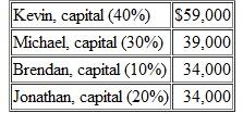 A partnership is currently holding $400,000 in assets and $234,000 in liabilities. The partnership is to be liquidated, and $20,000 is the best estimation of the expenses that will be incurred during this process. The four partners share profits and losses as shown. Capital balances at the start of the liquidation follow:   The partners realize that Brendan will be the first partner to start receiving cash. How much cash will Brendan receive before any of the other partners collect any cash A) $12,250. B) $14,750. C) $17,000. D) $19,500.