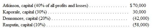A local dental partnership has been liquidated and the final capital balances are as follows:     If Rasputin contributes additional cash of $20,000 to the partnership, what should happen to it