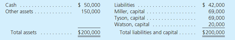 The following condensed balance sheet is for the partnership of Miller, Tyson, and Watson, who share profits and losses in the ratio of 6:2:2, respectively:     For how much money must the other assets be sold so that each partner receives some amount of cash in a liquidation