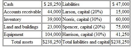 The partnership of Larson, Norris, Spencer, and Harrison has decided to terminate operations and liquidate all business property. During this process, the partners expect to incur $8,000 in liquidation expenses. All partners are currently solvent. The balance sheet reported by this partnership at the time that the liquidation commenced follows. The percentages indicate the allocation of profits and losses to each of the four partners.     Based on the information provided, prepare a predistribution plan for liquidating this partnership.