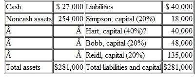 A local partnership is to be liquidated. Commissions and other liquidation expenses are expected to total $19,000. The business's balance sheet prior to the commencement of liquidation is as follows:     Prepare a predistribution plan for this partnership.