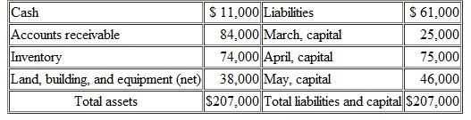 March, April, and May have been in partnership for a number of years. The partners allocate all profits and losses on a 2:3:1 basis, respectively. Recently, each partner has become personally insolvent and, thus, the partners have decided to liquidate the business in hopes of remedying their personal financial problems. As of September 1, the partnership's balance sheet is as follows:     Prepare journal entries for the following transactions: a. Sold all inventory for $56,000 cash. b. Paid $7,500 in liquidation expenses. c. Paid $40,000 of the partnership's liabilities. d. Collected $45,000 of the accounts receivable. e. Distributed safe cash balances; the partners anticipate no further liquidation expenses. f. Sold remaining accounts receivable for 30 percent of face value. g. Sold land, building, and equipment for $17,000. h. Paid all remaining liabilities of the partnership. i. Distributed cash held by the business to the partners.